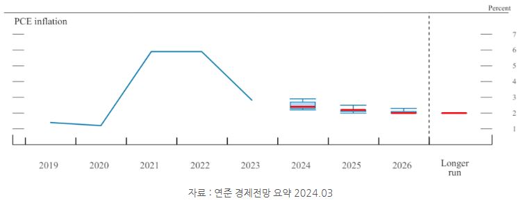 연준 경제 전망 요약에서 물가 척도로 이용되는 'pce' 물가지표.